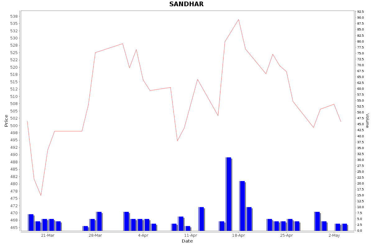 SANDHAR Daily Price Chart NSE Today